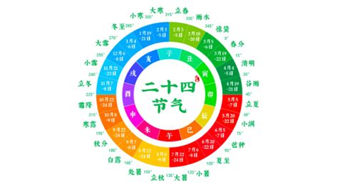 二十四節氣 五行|二十四节气（中国历法中廿四个特定节令、人类非物质文化遗产代。